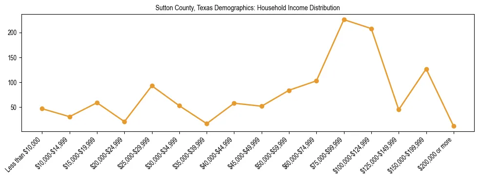 Horizontal bar chart showing household income distribution in Sutton County, Texas.