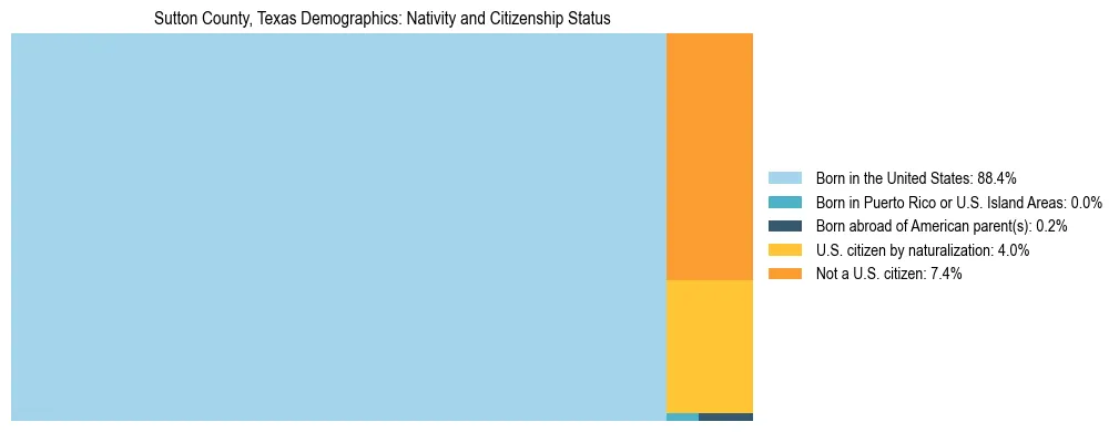 Treemap showing the population distribution by nativity and citizenship status in Sutton County, Texas based on U.S. Census data.
