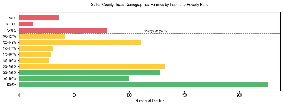 Bar chart showing family distribution by income-to-poverty ratio in Sutton County, Texas, based on 2023 ACS data.