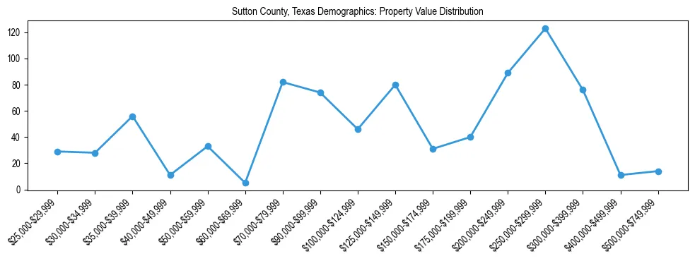 Line chart showing the distribution of property values for owner-occupied housing units in Sutton County, Texas.