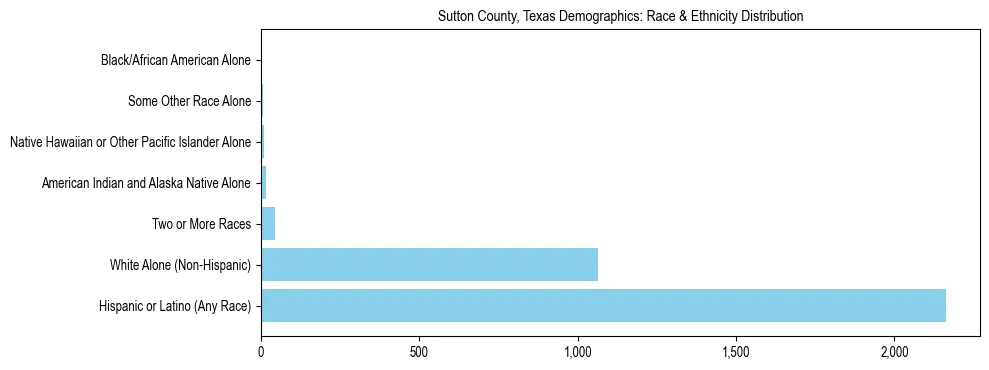 Race and Ethnicity Distribution Chart for Sutton County, Texas