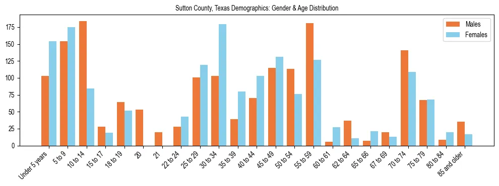 Bar chart showing the population distribution of Sutton County, Texas by age group and gender, based on 2023 ACS data.