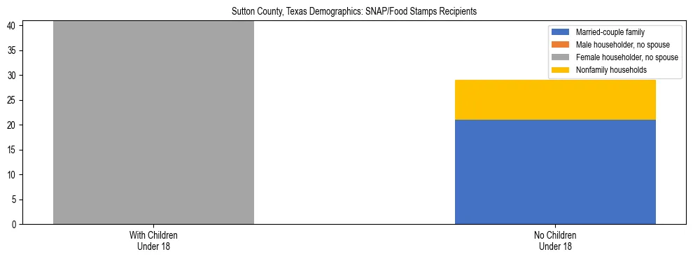 Stacked bar chart showing SNAP/Food Stamps recipient household composition by presence of children under 18 in Sutton County, Texas, based on 2023 ACS data.
