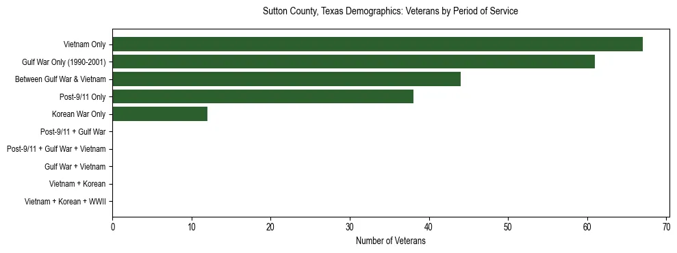 Bar chart showing the distribution of veterans by period of military service in Sutton County, Texas based on 2023 ACS data.