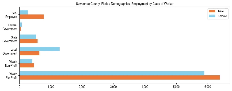 Horizontal bar chart showing employment distribution by class of worker and gender in Suwannee County, Florida, based on 2023 ACS data.