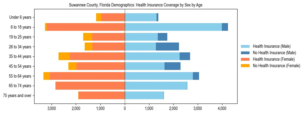 Pyramid chart showing health insurance coverage by age and sex in Suwannee County, Florida.