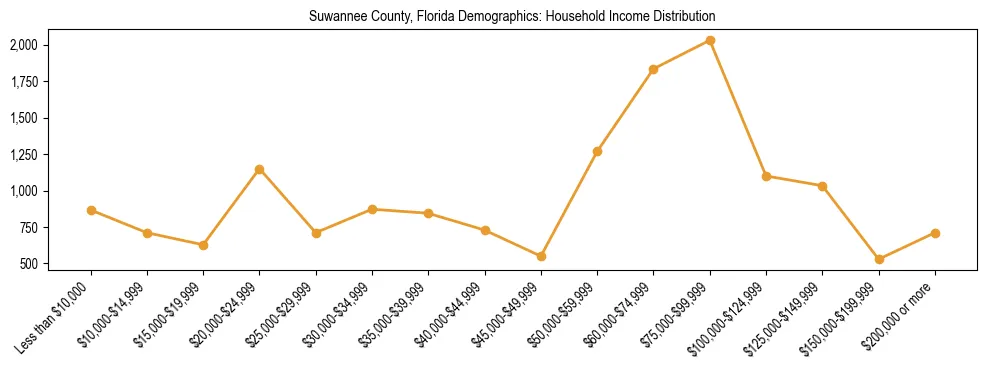 Horizontal bar chart showing household income distribution in Suwannee County, Florida.
