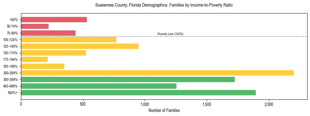 Horizontal bar chart showing family distribution by income-to-poverty ratio in Suwannee County, Florida, based on 2023 ACS data.