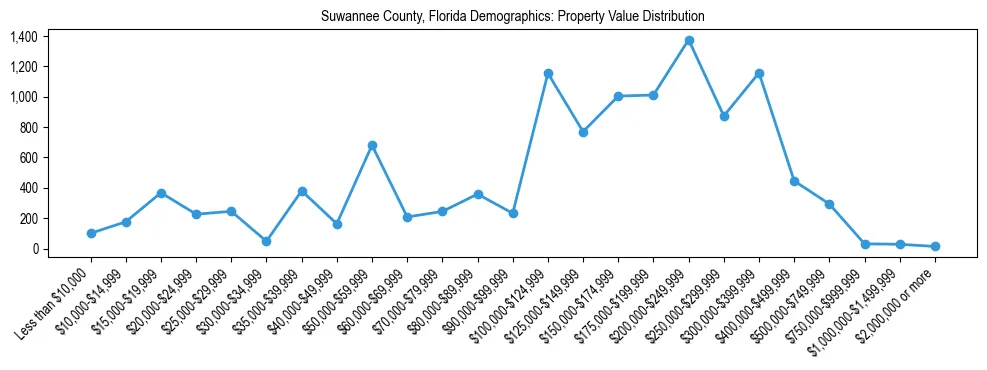 Line chart showing the distribution of property values for owner-occupied housing units in Suwannee County, Florida.