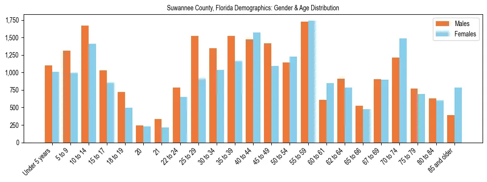 Bar chart showing the population distribution of Suwannee County, Florida by age group and gender, based on 2023 ACS data.