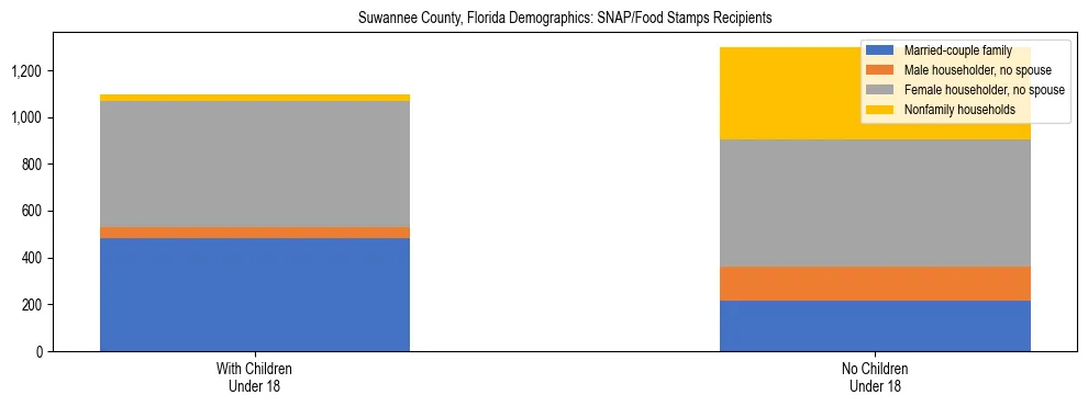 Stacked bar chart showing SNAP/Food Stamps recipient household composition by presence of children under 18 in Suwannee County, Florida, based on 2023 ACS data.