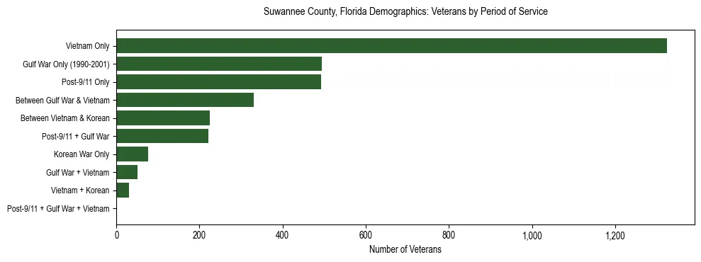 Horizontal bar chart showing veteran distribution by period of military service in Suwannee County, Florida, based on 2023 ACS data.