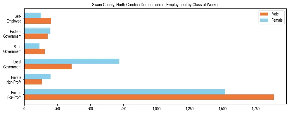 Horizontal bar chart showing employment distribution by class of worker and gender in Swain County, North Carolina, based on 2023 ACS data.