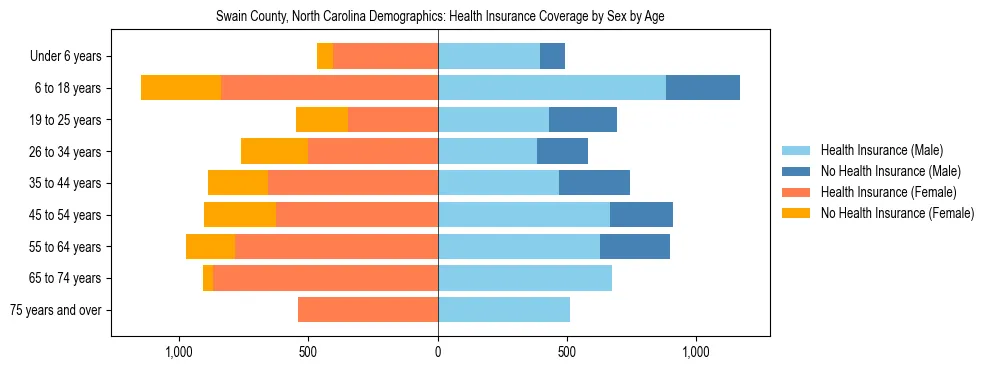 Pyramid chart showing health insurance coverage by age and sex in Swain County, North Carolina.