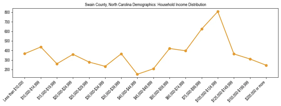 Horizontal bar chart showing household income distribution in Swain County, North Carolina.