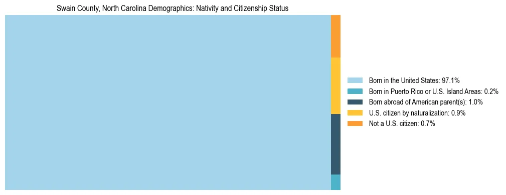 Treemap showing the population distribution by nativity and citizenship status in Swain County, North Carolina based on U.S. Census data.