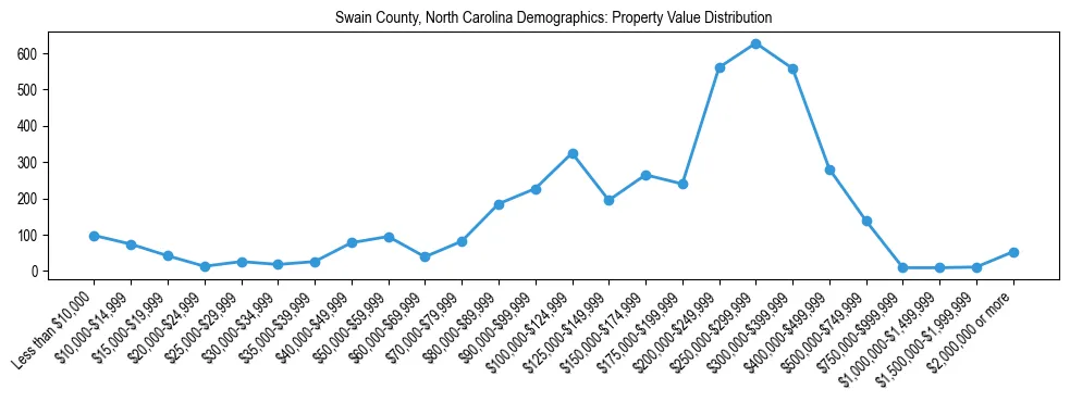 Line chart showing the distribution of property values for owner-occupied housing units in Swain County, North Carolina.