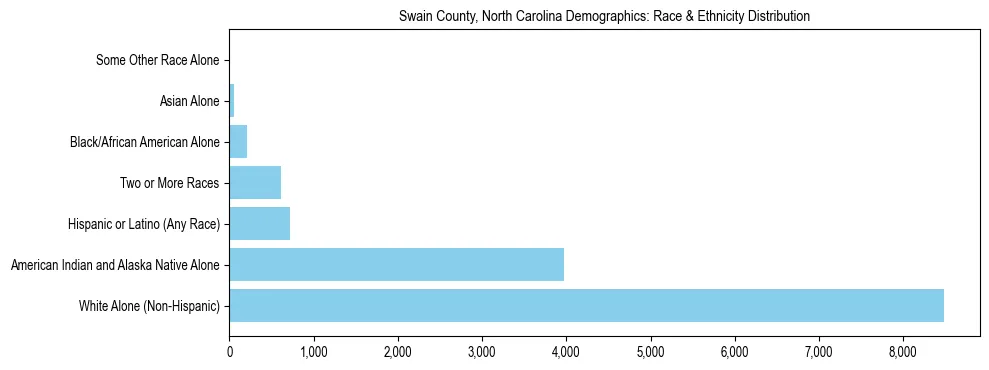 Race and Ethnicity Distribution Chart for Swain County, North Carolina