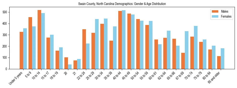 Bar chart showing the population distribution of Swain County, North Carolina by age group and gender, based on 2023 ACS data.