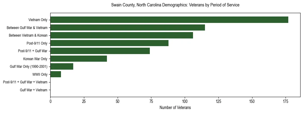 Horizontal bar chart showing veteran distribution by period of military service in Swain County, North Carolina, based on 2023 ACS data.