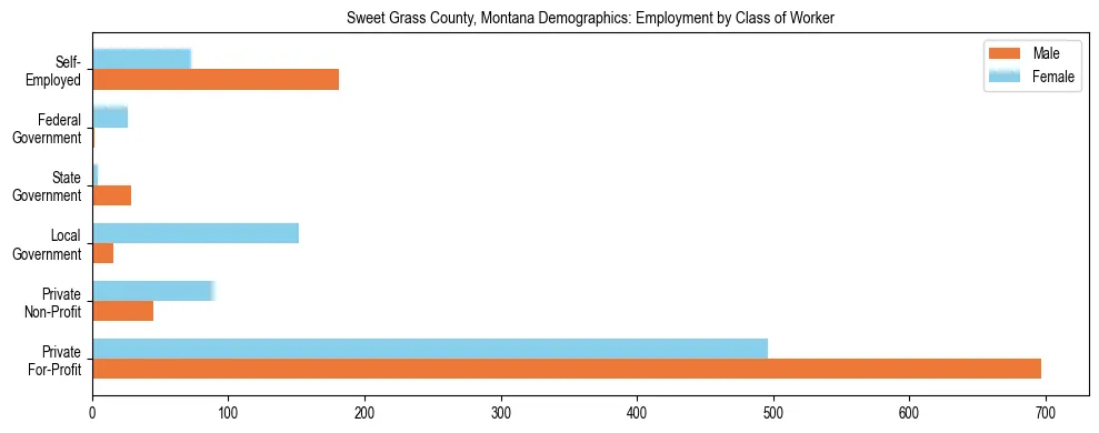 Horizontal bar chart showing employment distribution by class of worker and gender in Sweet Grass County, Montana, based on 2023 ACS data.