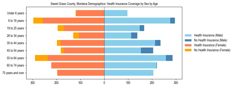 Pyramid chart showing health insurance coverage by age and sex in Sweet Grass County, Montana.