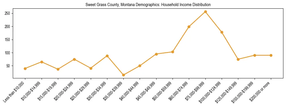 Horizontal bar chart showing household income distribution in Sweet Grass County, Montana.