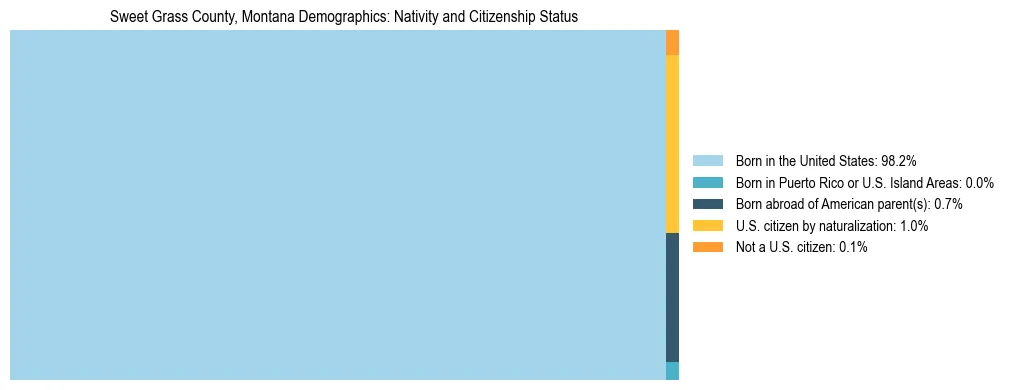 Treemap showing the population distribution by nativity and citizenship status in Sweet Grass County, Montana based on U.S. Census data.