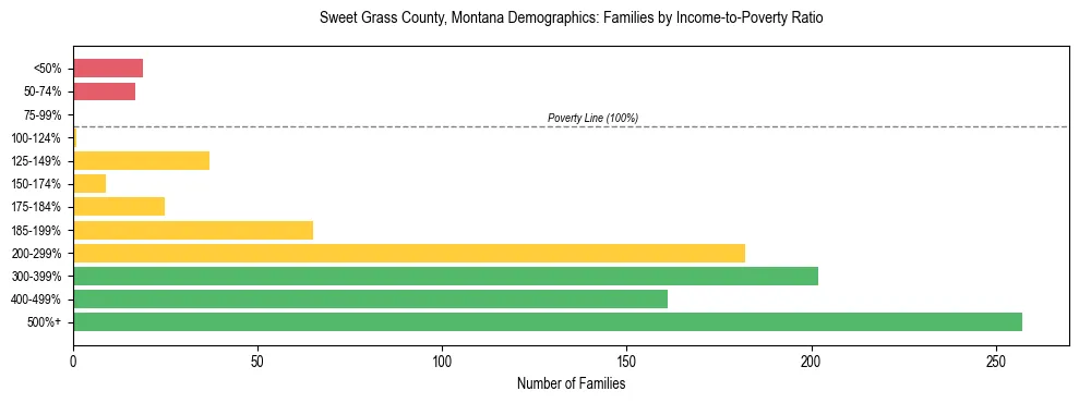 Horizontal bar chart showing family distribution by income-to-poverty ratio in Sweet Grass County, Montana, based on 2023 ACS data.