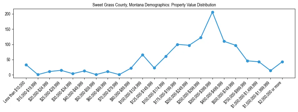 Line chart showing the distribution of property values for owner-occupied housing units in Sweet Grass County, Montana.