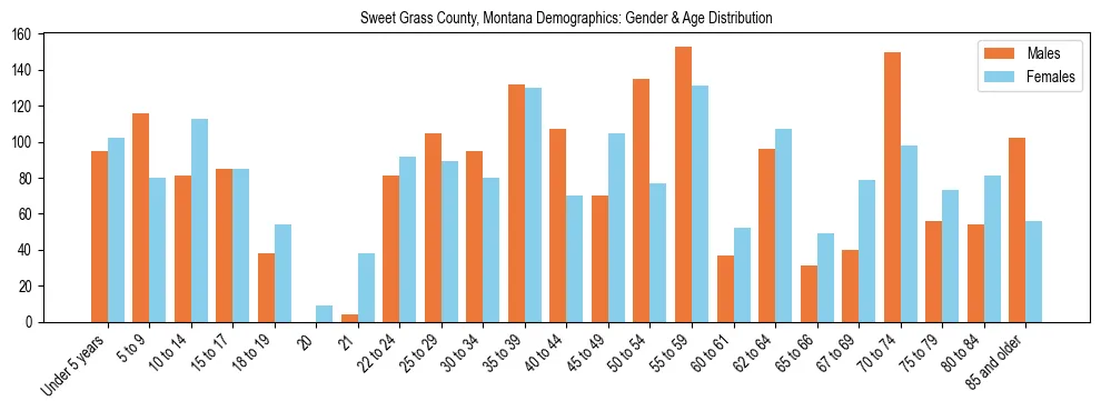 Bar chart showing the population distribution of Sweet Grass County, Montana by age group and gender, based on 2023 ACS data.
