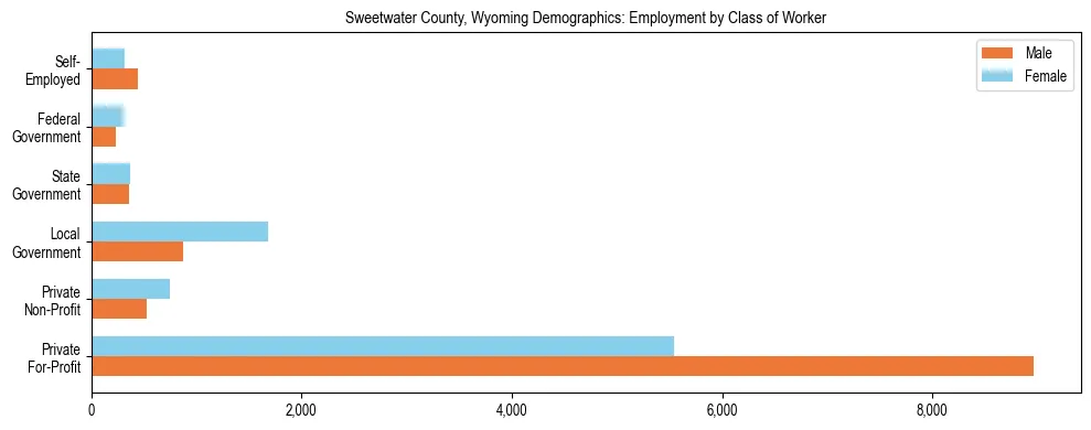 Horizontal bar chart showing employment distribution by class of worker and gender in Sweetwater County, Wyoming, based on 2023 ACS data.
