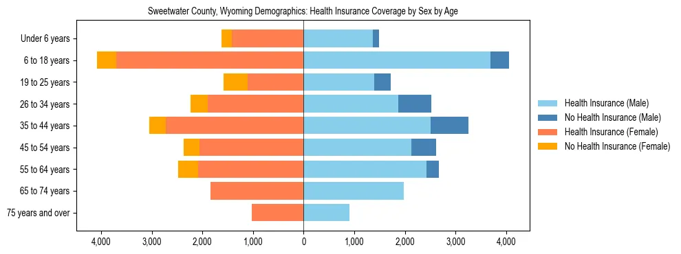 Pyramid chart showing health insurance coverage by age and sex in Sweetwater County, Wyoming.