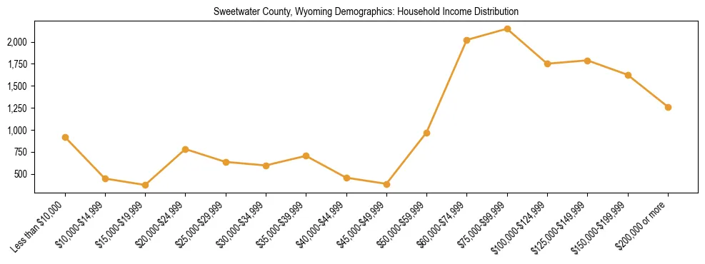 Horizontal bar chart showing household income distribution in Sweetwater County, Wyoming.