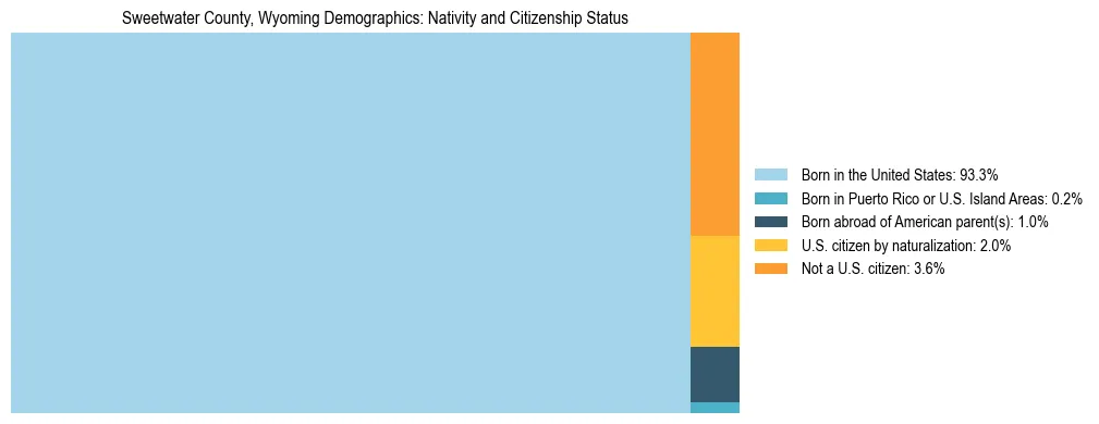 Treemap showing the population distribution by nativity and citizenship status in Sweetwater County, Wyoming based on U.S. Census data.