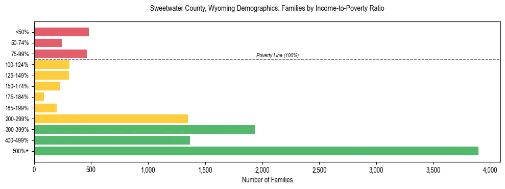 Horizontal bar chart showing family distribution by income-to-poverty ratio in Sweetwater County, Wyoming, based on 2023 ACS data.