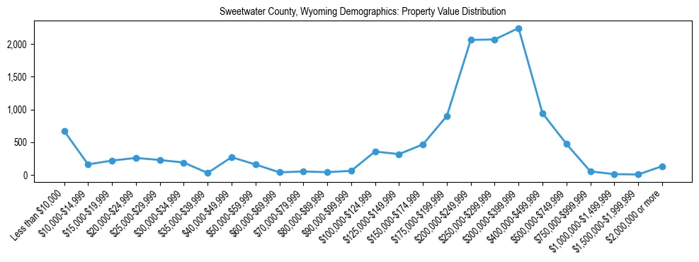 Line chart showing the distribution of property values for owner-occupied housing units in Sweetwater County, Wyoming.