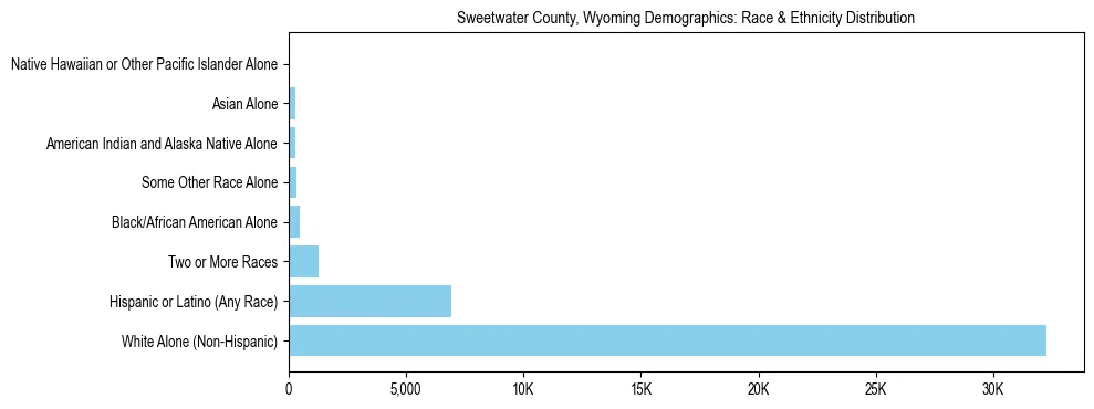 Race and Ethnicity Distribution Chart for Sweetwater County, Wyoming