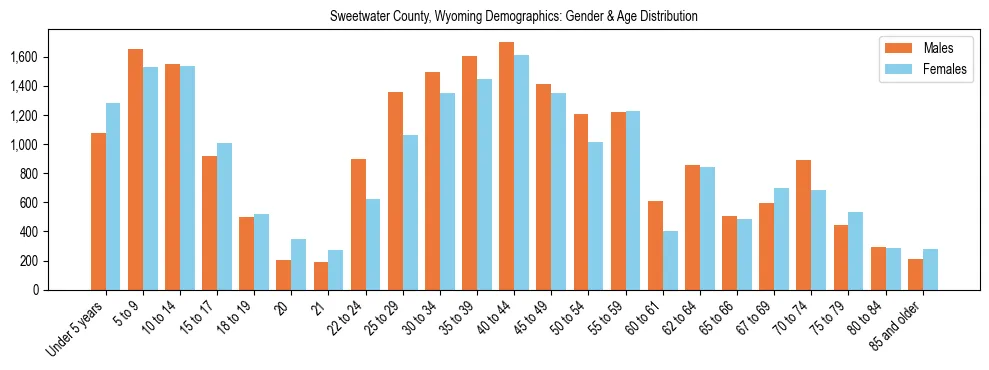 Bar chart showing the population distribution of Sweetwater County, Wyoming by age group and gender, based on 2023 ACS data.