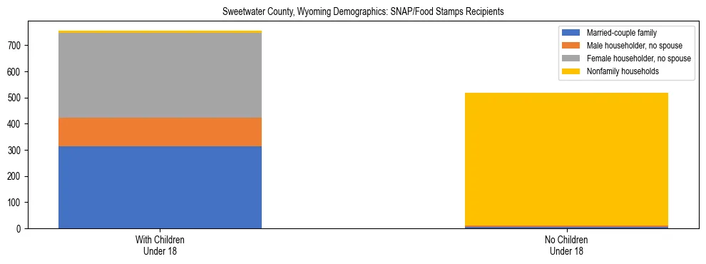 Stacked bar chart showing SNAP/Food Stamps recipient household composition by presence of children under 18 in Sweetwater County, Wyoming, based on 2023 ACS data.