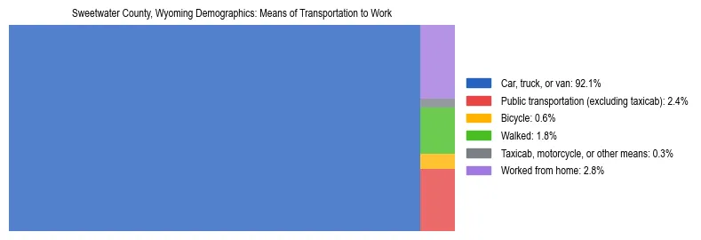 Treemap showing means of transportation to work distribution in Sweetwater County, Wyoming.