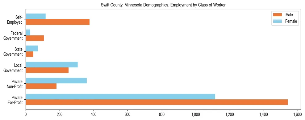 Horizontal bar chart showing employment distribution by class of worker and gender in Swift County, Minnesota, based on 2023 ACS data.