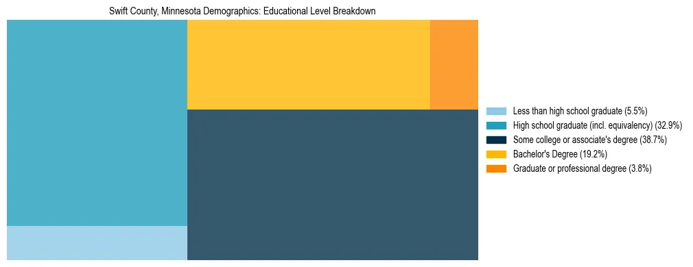Treemap chart illustrating the educational attainment breakdown for population 25 years and over in Swift County, Minnesota.