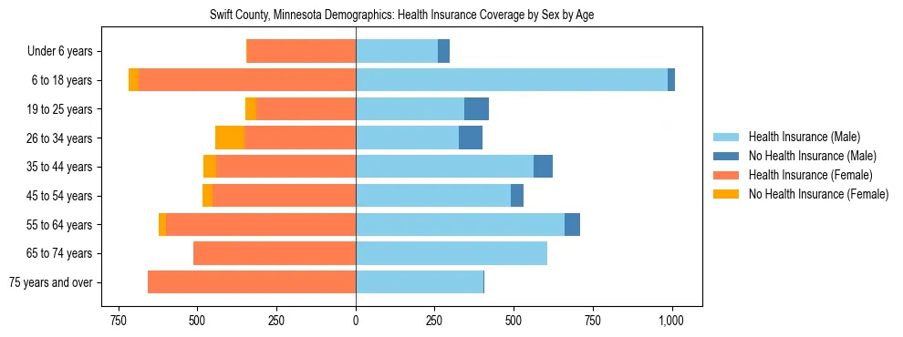 Pyramid chart showing health insurance coverage by age and sex in Swift County, Minnesota.