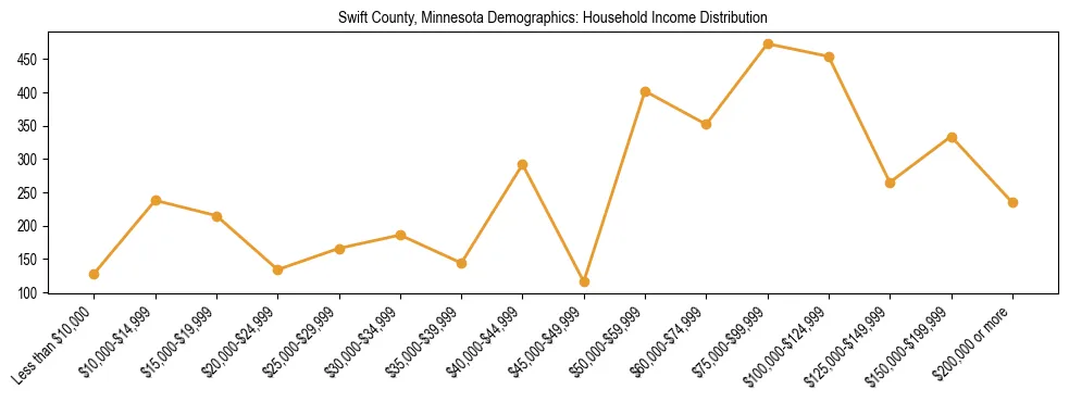 Horizontal bar chart showing household income distribution in Swift County, Minnesota.