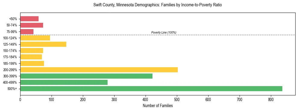 Horizontal bar chart showing family distribution by income-to-poverty ratio in Swift County, Minnesota, based on 2023 ACS data.