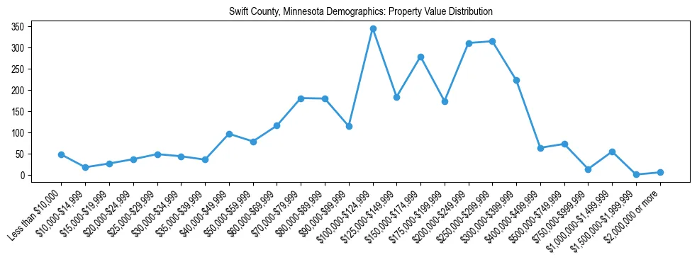 Line chart showing the distribution of property values for owner-occupied housing units in Swift County, Minnesota.
