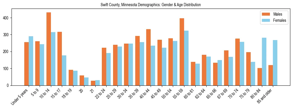Bar chart showing the population distribution of Swift County, Minnesota by age group and gender, based on 2023 ACS data.
