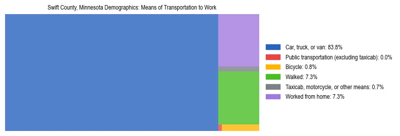 Treemap showing means of transportation to work distribution in Swift County, Minnesota.