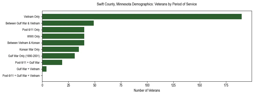 Horizontal bar chart showing veteran distribution by period of military service in Swift County, Minnesota, based on 2023 ACS data.